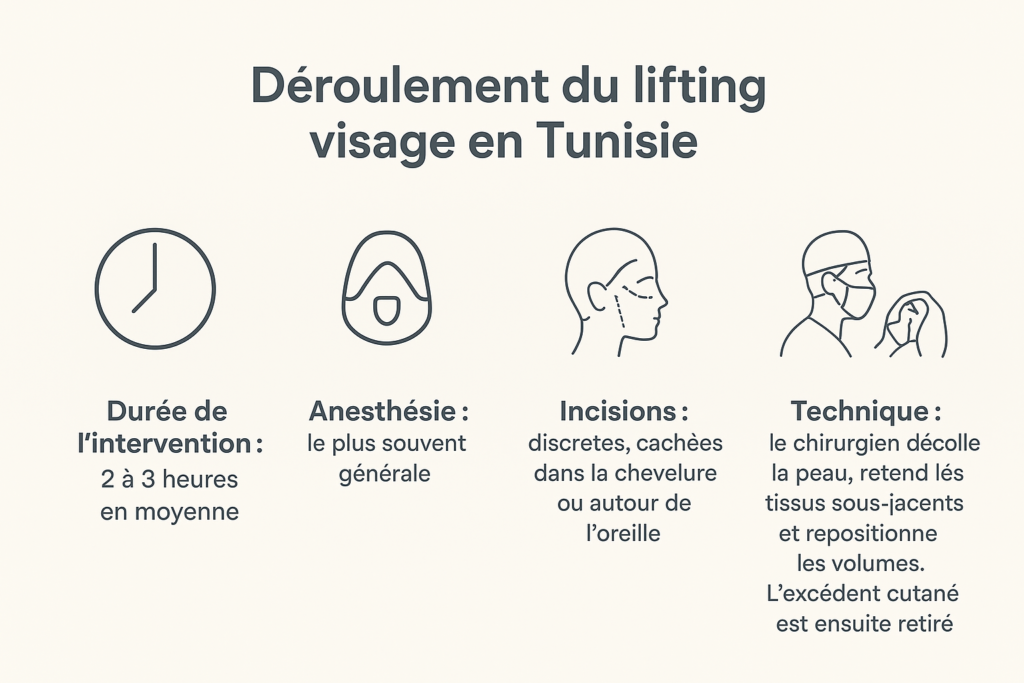 déroulement du lifting du visage [Infographie]